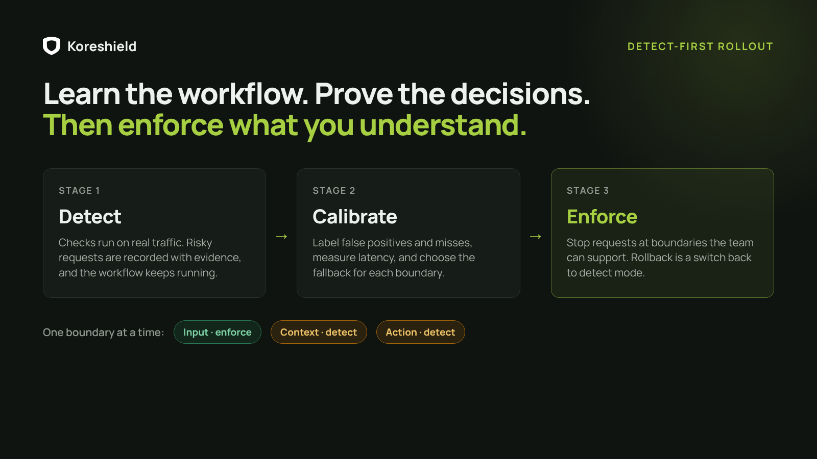 Three-stage rollout diagram: detect, calibrate, enforce, applied one boundary at a time