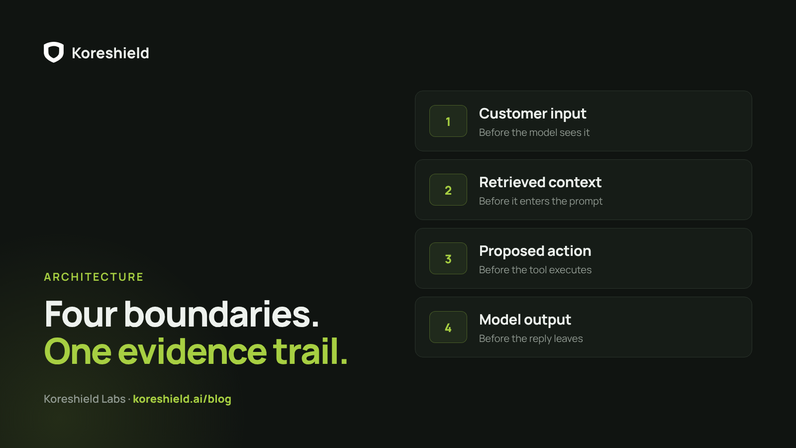Four panels labelled customer input, retrieved context, proposed action and model output
