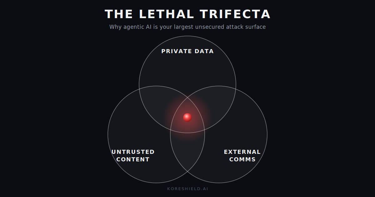 Diagram showing the overlap of private data, untrusted content, and external communication